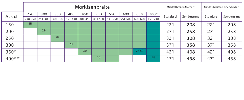 Andre Atzert - Rolläden & Markisen - Exclusiv Markisen Hamburg - Markilux 6000 Daten